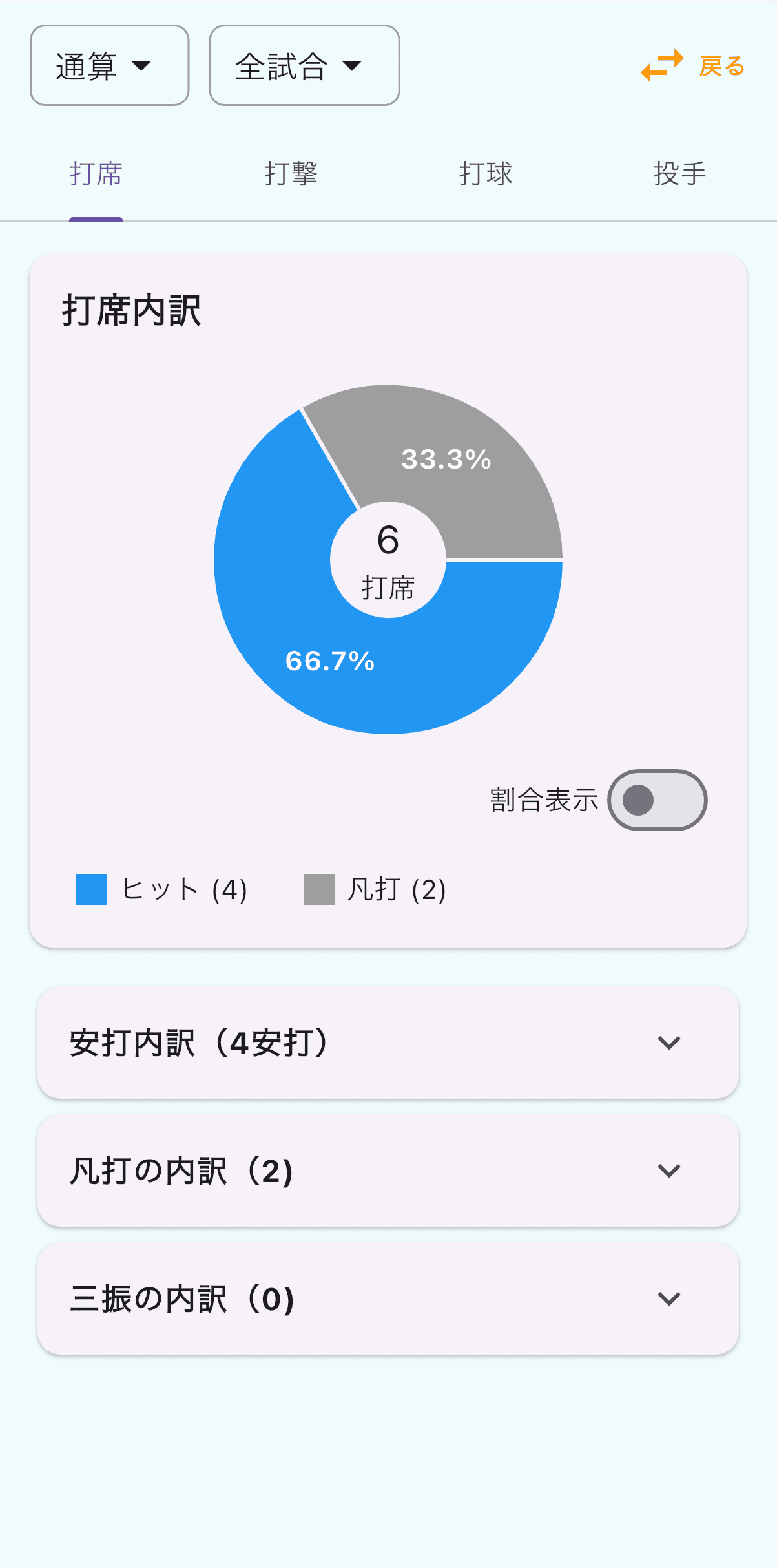 詳細打撃（円グラフと棒グラフで可視化）の画面