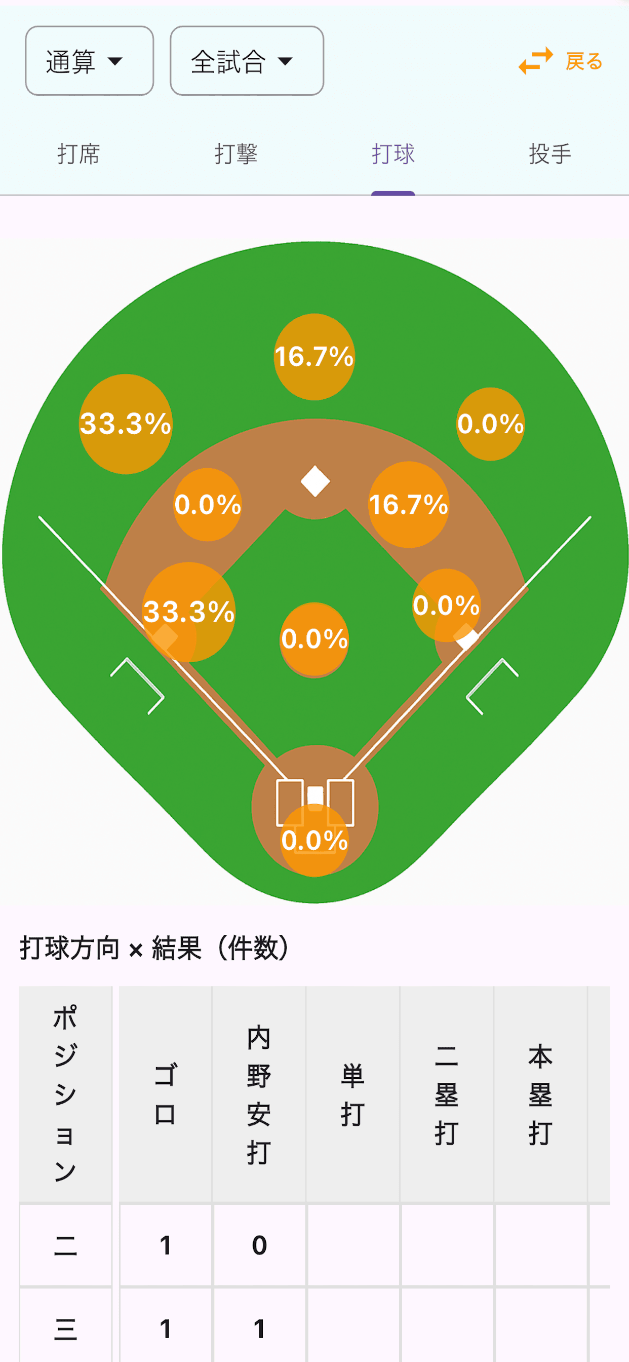 詳細打球方向（表と％で打球方向を確認）の画面