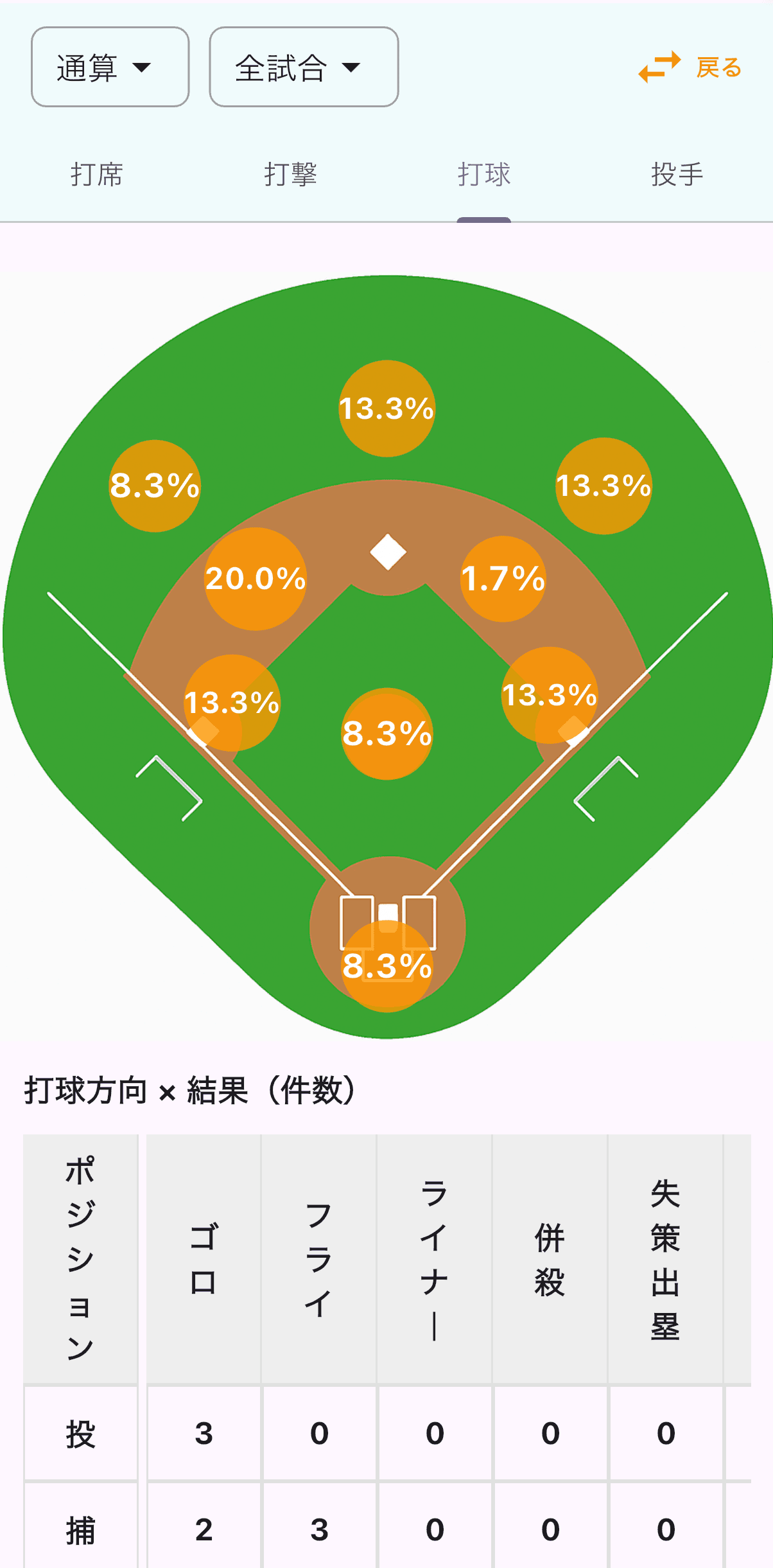 チーム詳細打撃方向（％と表で打球方向を確認）の画面