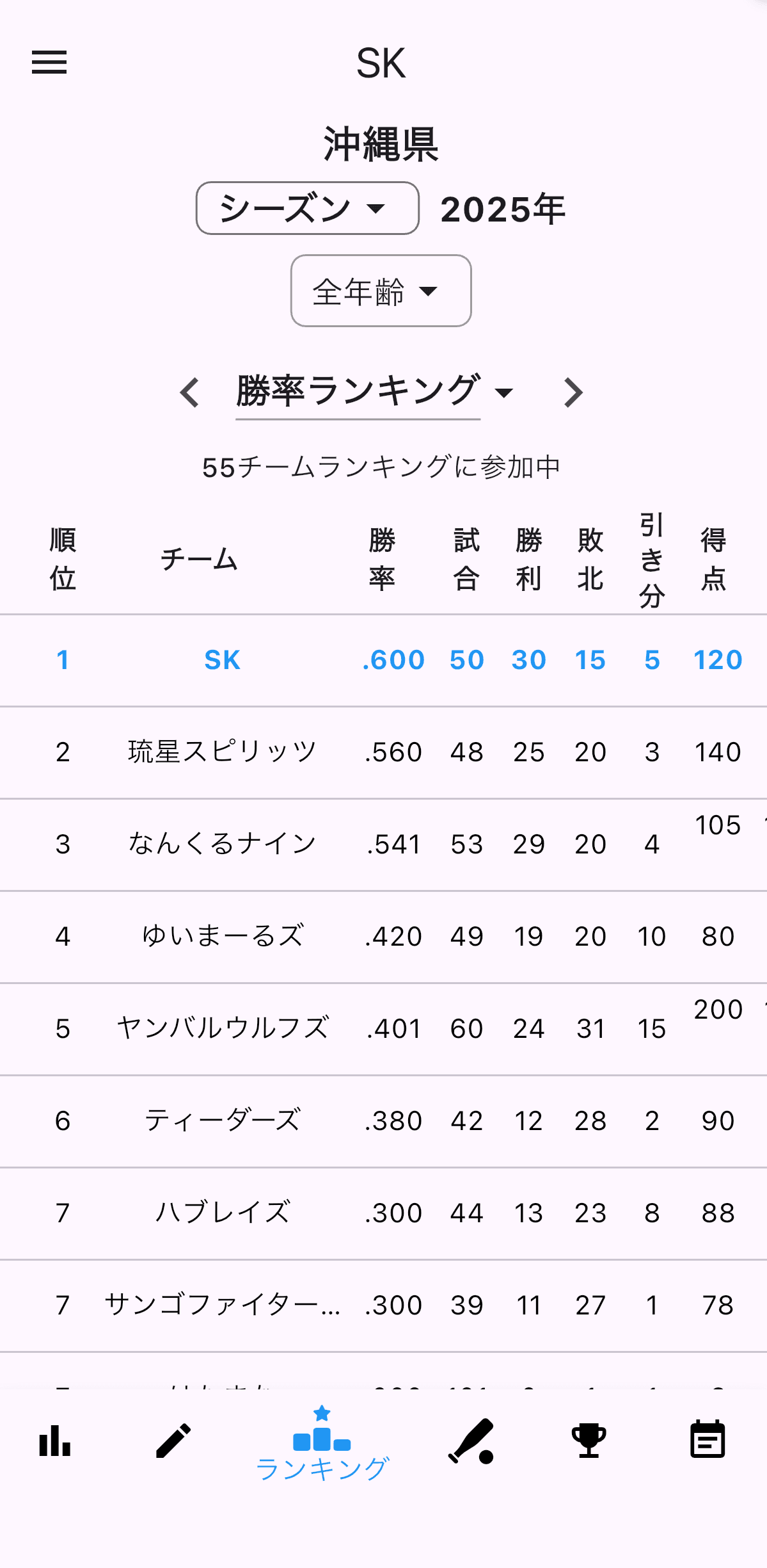 チームランキングの画面
